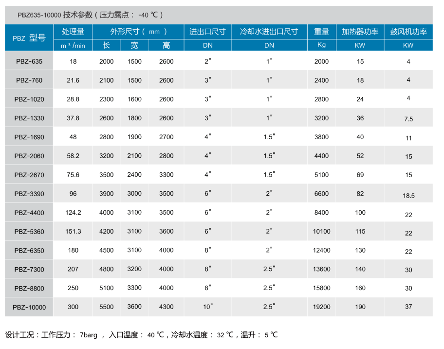 PBZ635～10000 鼓风零气耗吸附式干燥机价格