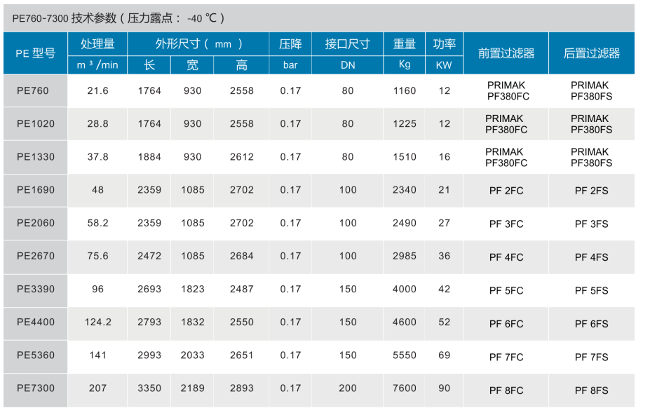 PE760～7300 微热吸附式干燥机价格
